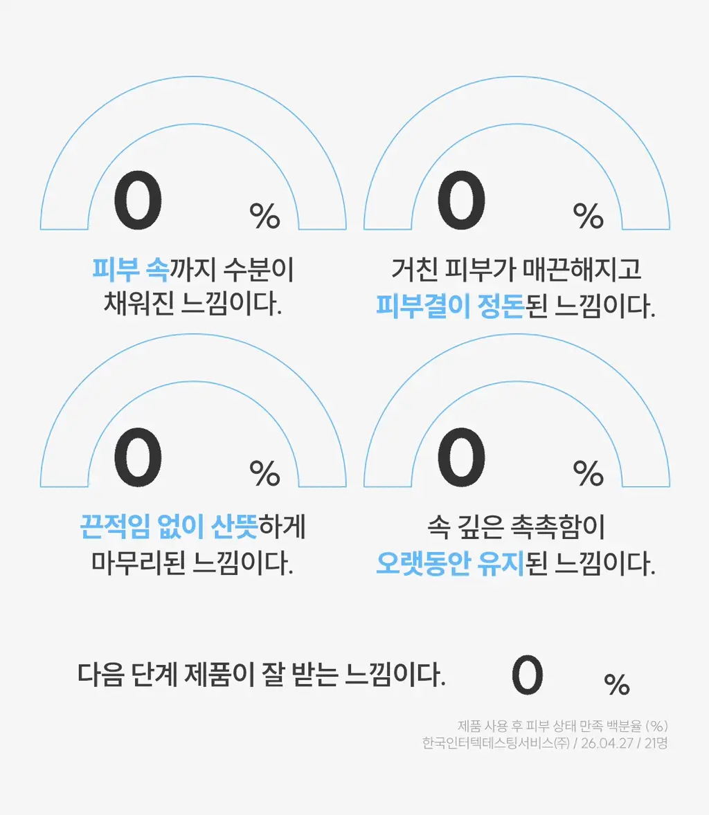 [아티스트PICK/화잘먹 토너] 로벡틴 블루 히알루론산 프렙 부스트 토너 120ml 상세페이지 6